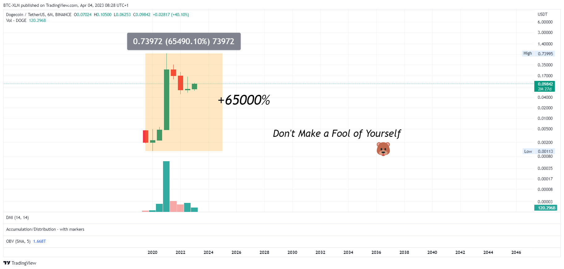 BINANCE:DOGEUSDT Chart Image by BTC-XLM
