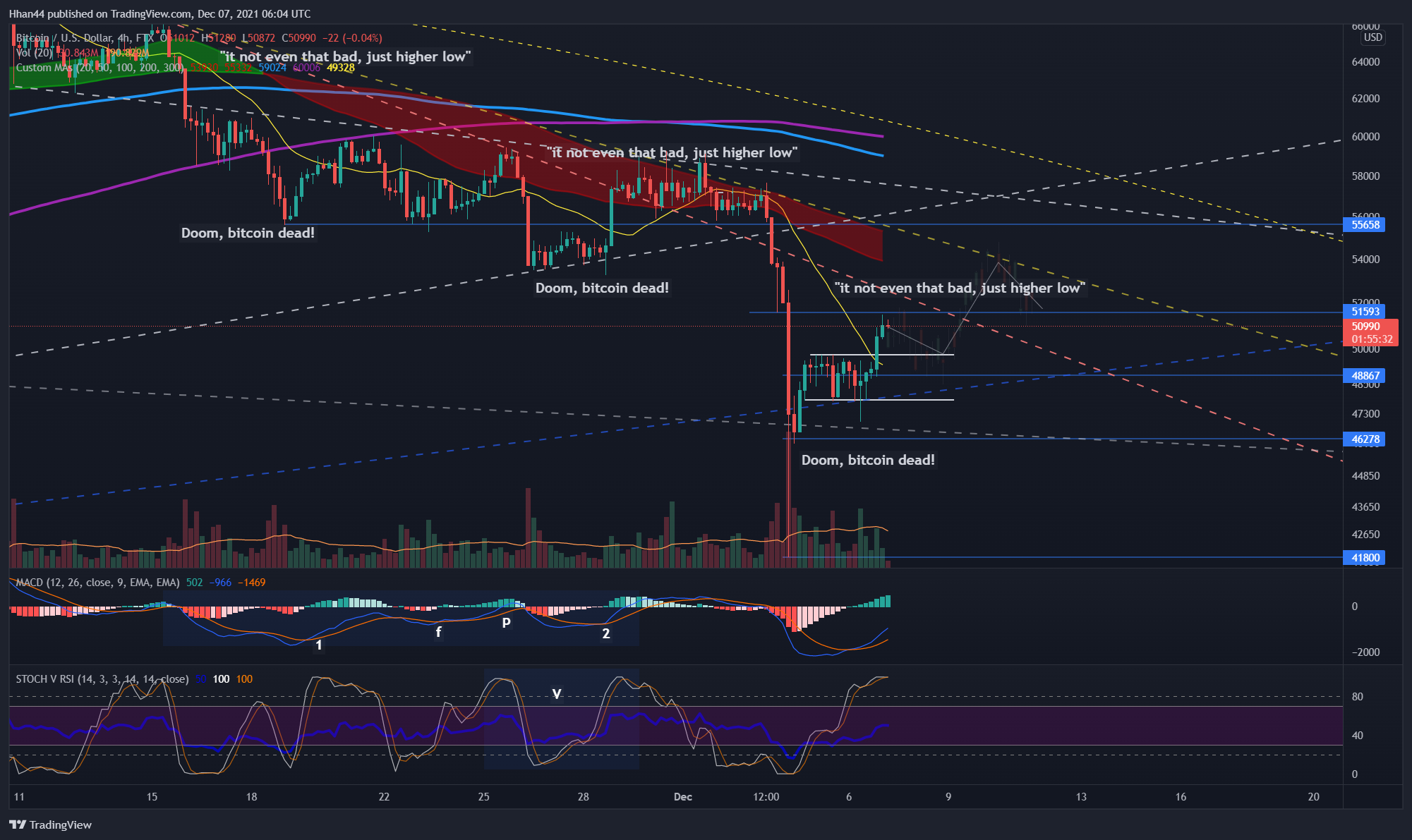 FTX:BTCUSD Chart Image by Hhan44