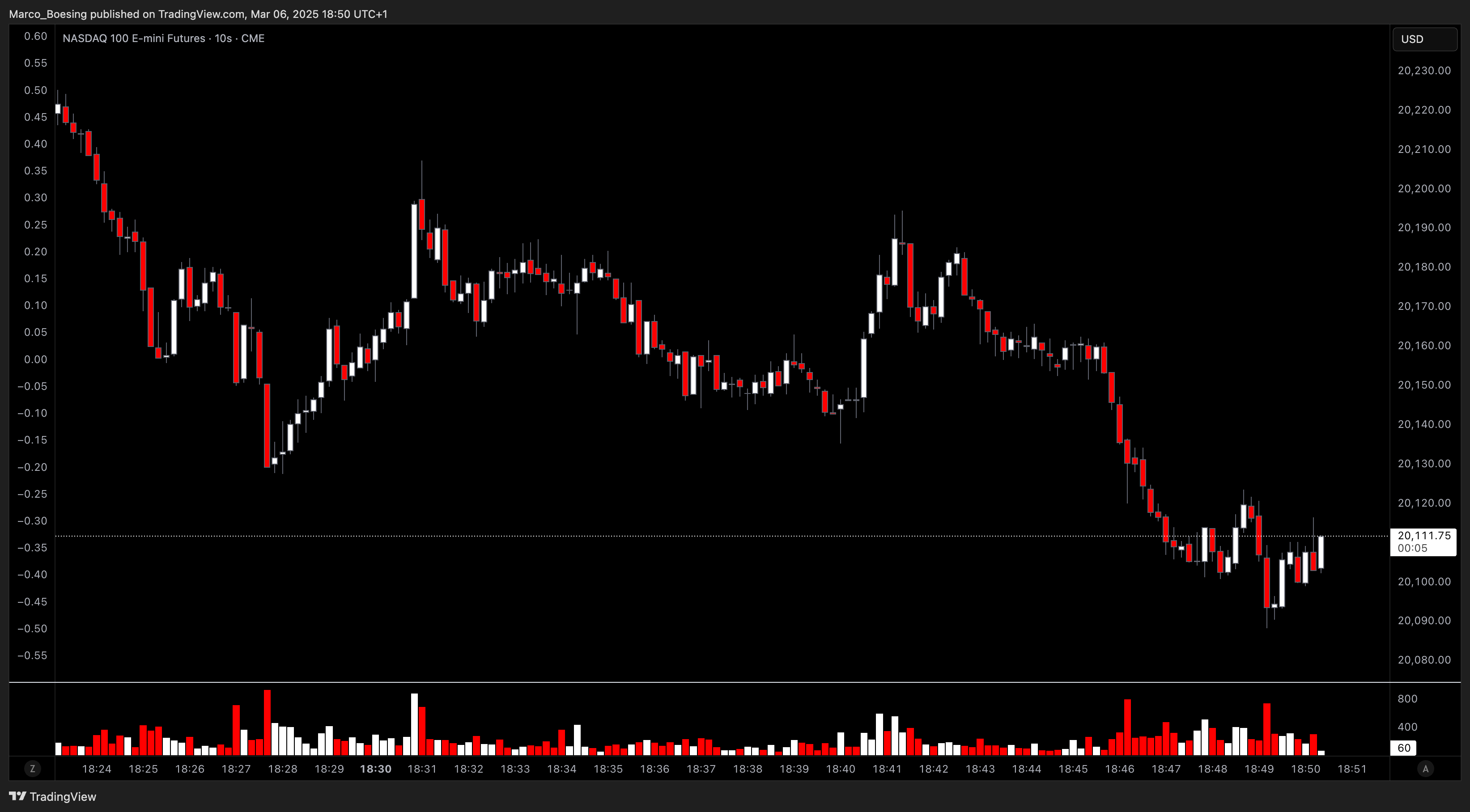 CME_MINI:NQ1! Chart Image by Marco_Boesing