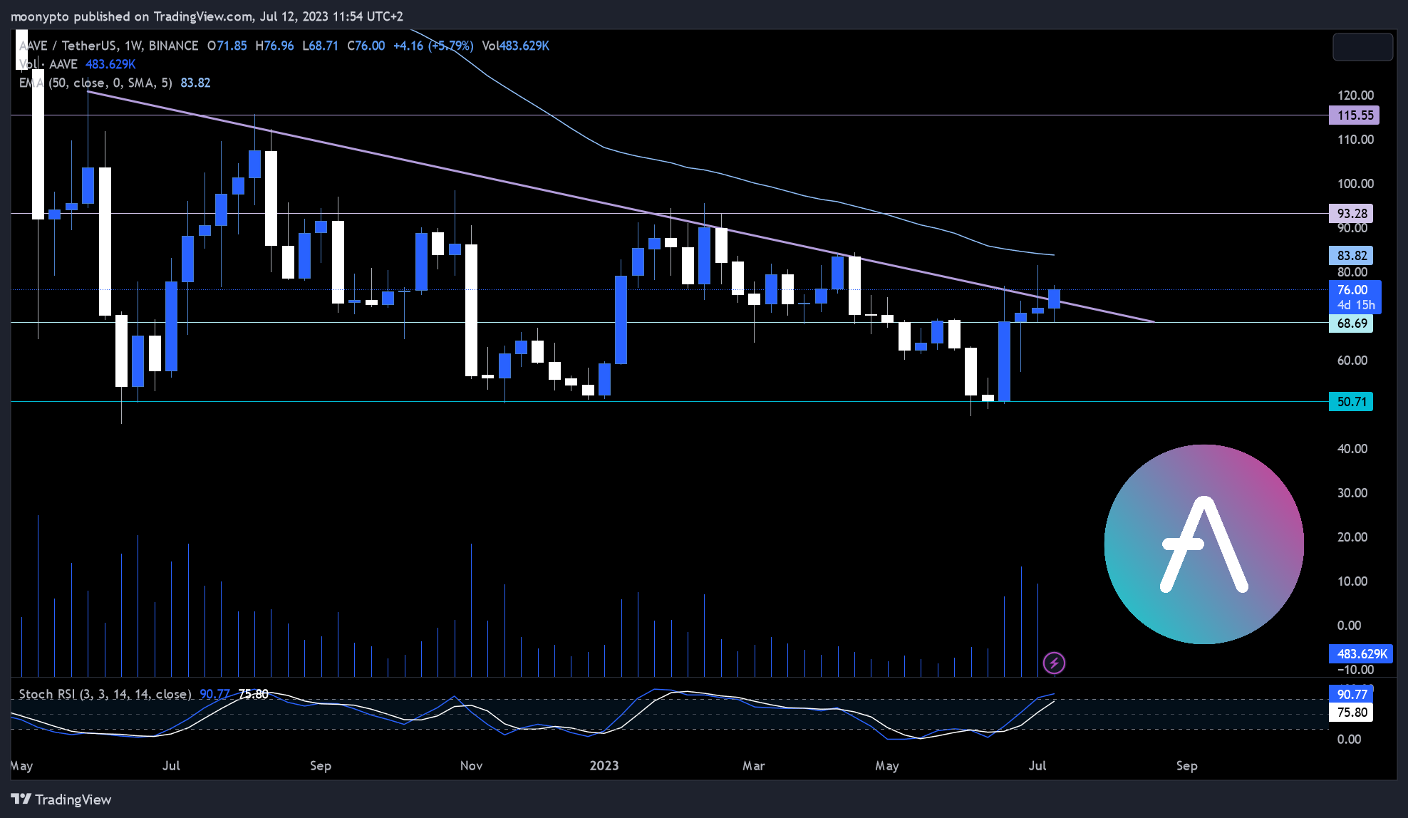 BINANCE:AAVEUSDT Chart Image by moonypto