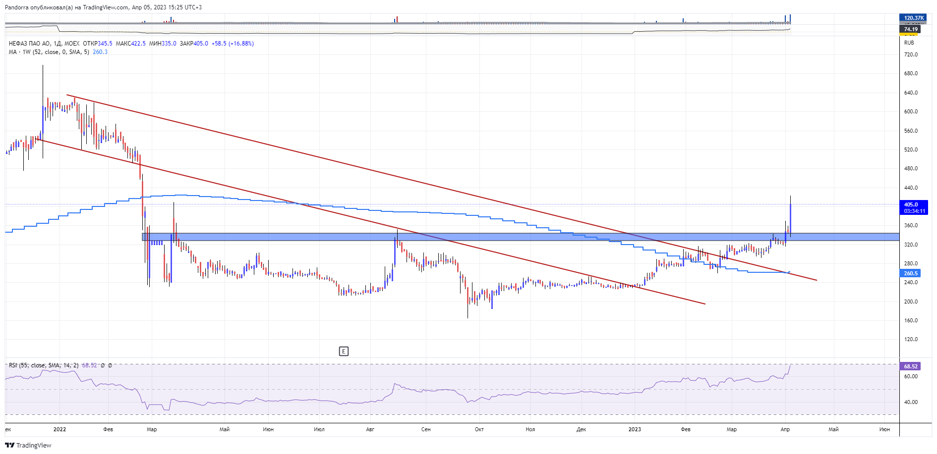 MOEX:NFAZ Chart Image by PandorraResearch