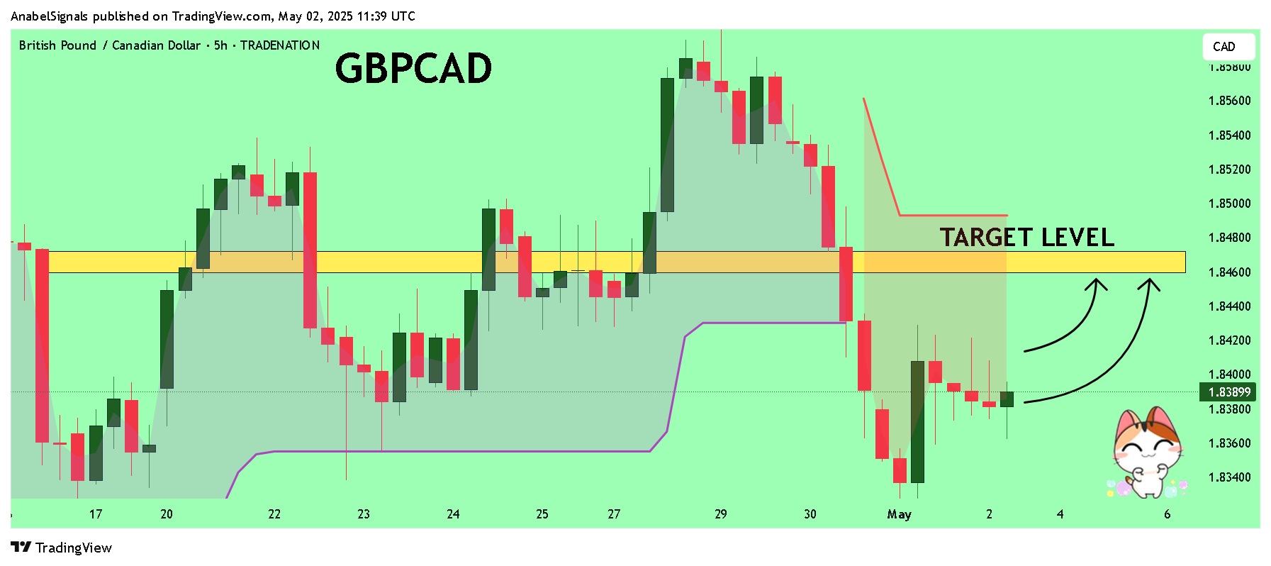 TRADENATION:GBPCAD Chart Image by AnabelSignals
