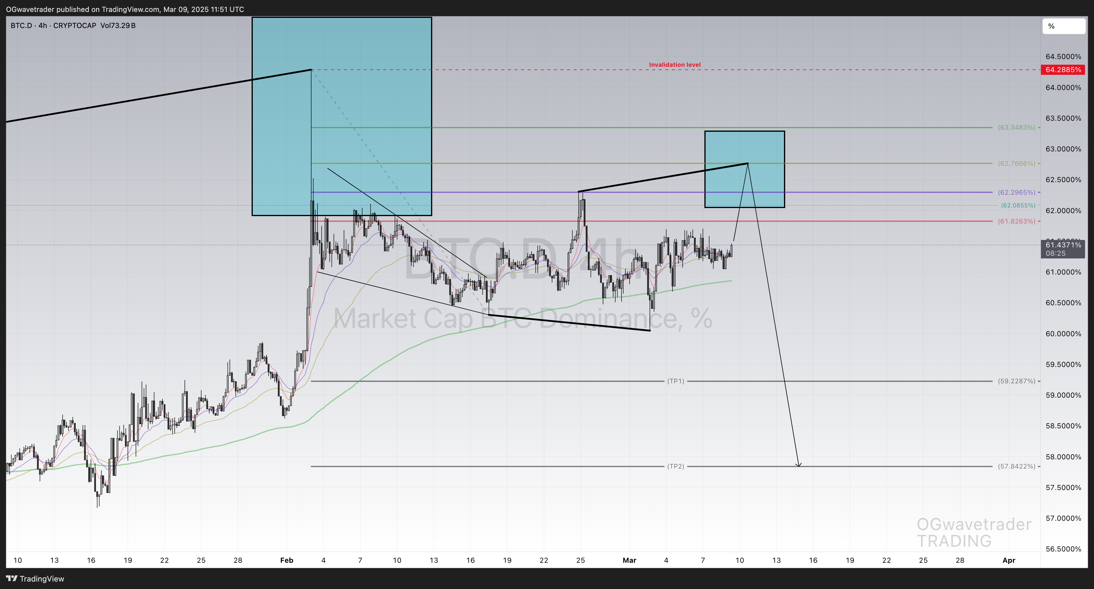 CRYPTOCAP:BTC.D Chart Image by OGwavetrader