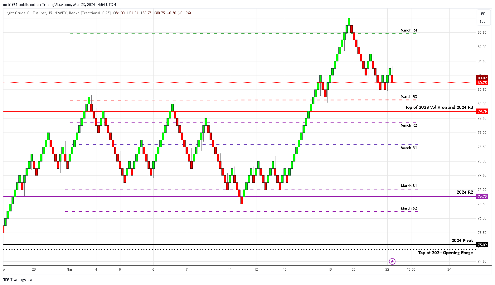 NYMEX:CL1! Chart Image by mxb1961