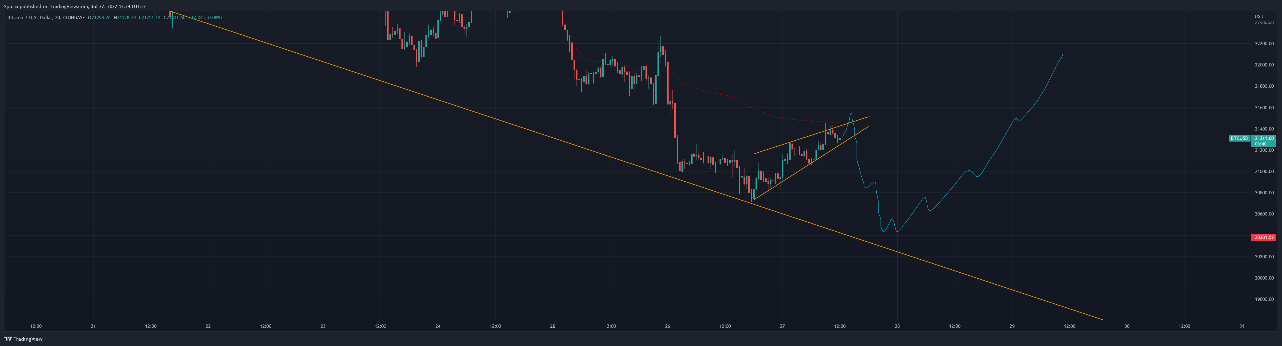 COINBASE:BTCUSD Chart Image by Sporia
