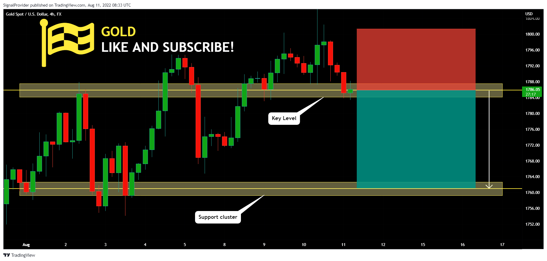 FX:XAUUSD Chart Image by SignalProvider
