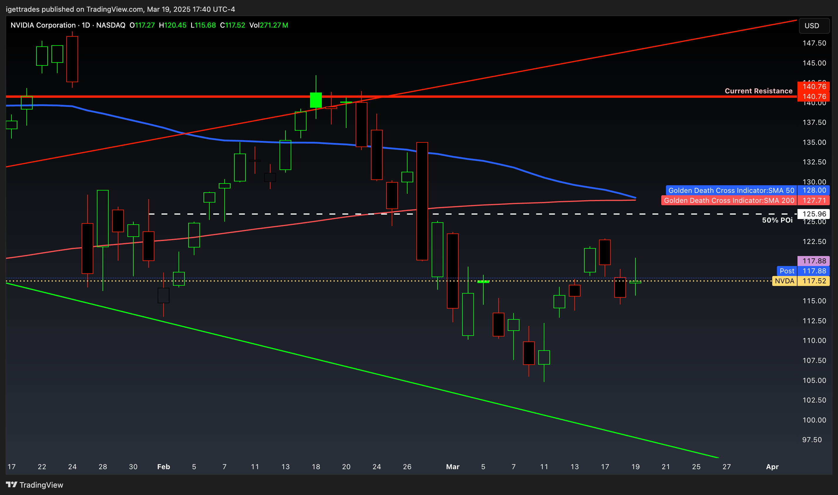 NASDAQ:NVDA Chart Image by igettrades