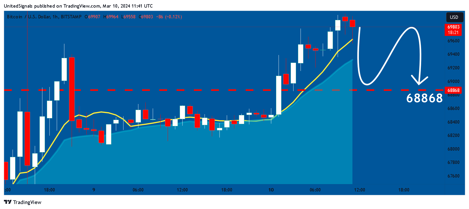 BITSTAMP:BTCUSD Chart Image by UnitedSignals