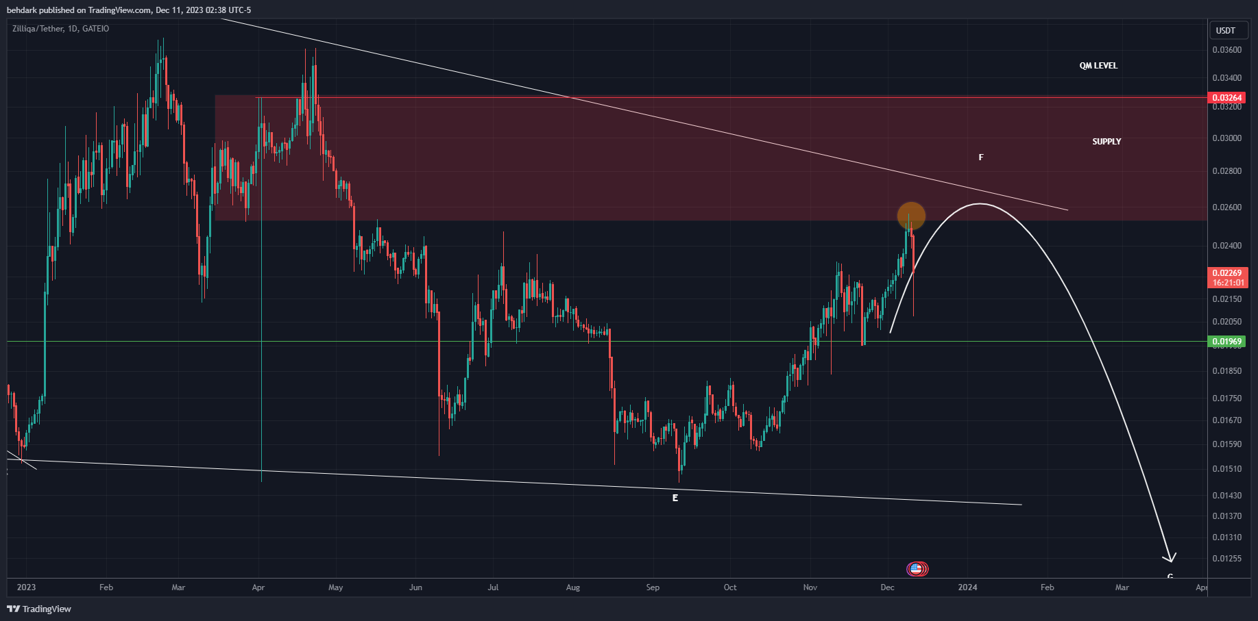 GATEIO:ZILUSDT Chart Image by behdark