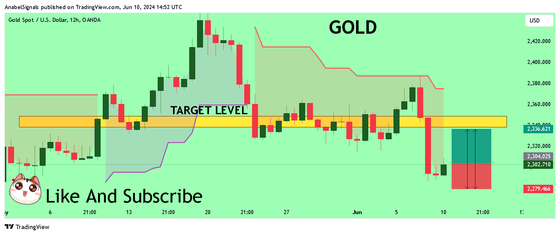 OANDA:XAUUSD Chart Image by AnabelSignals