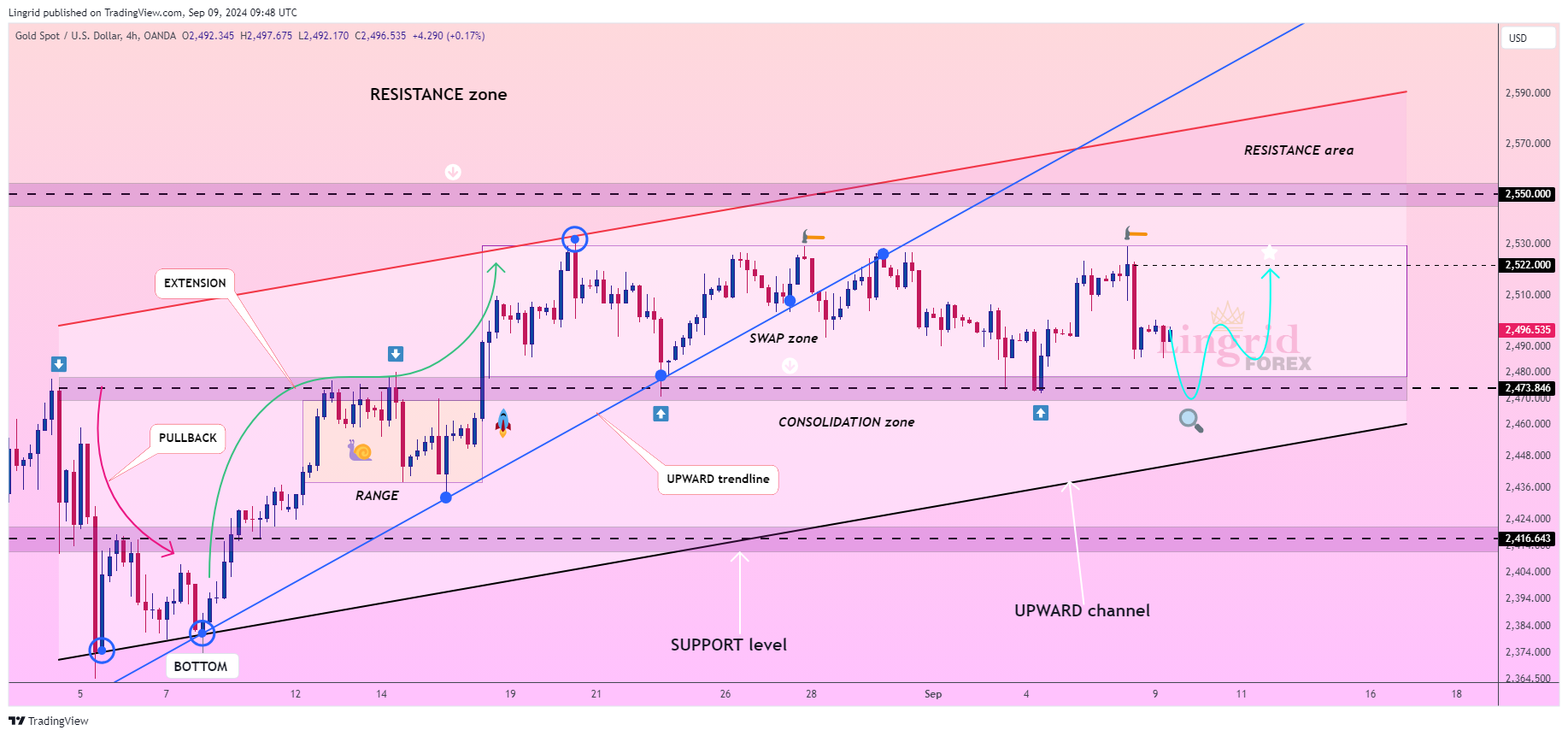 OANDA:XAUUSD Chart Image by Lingrid