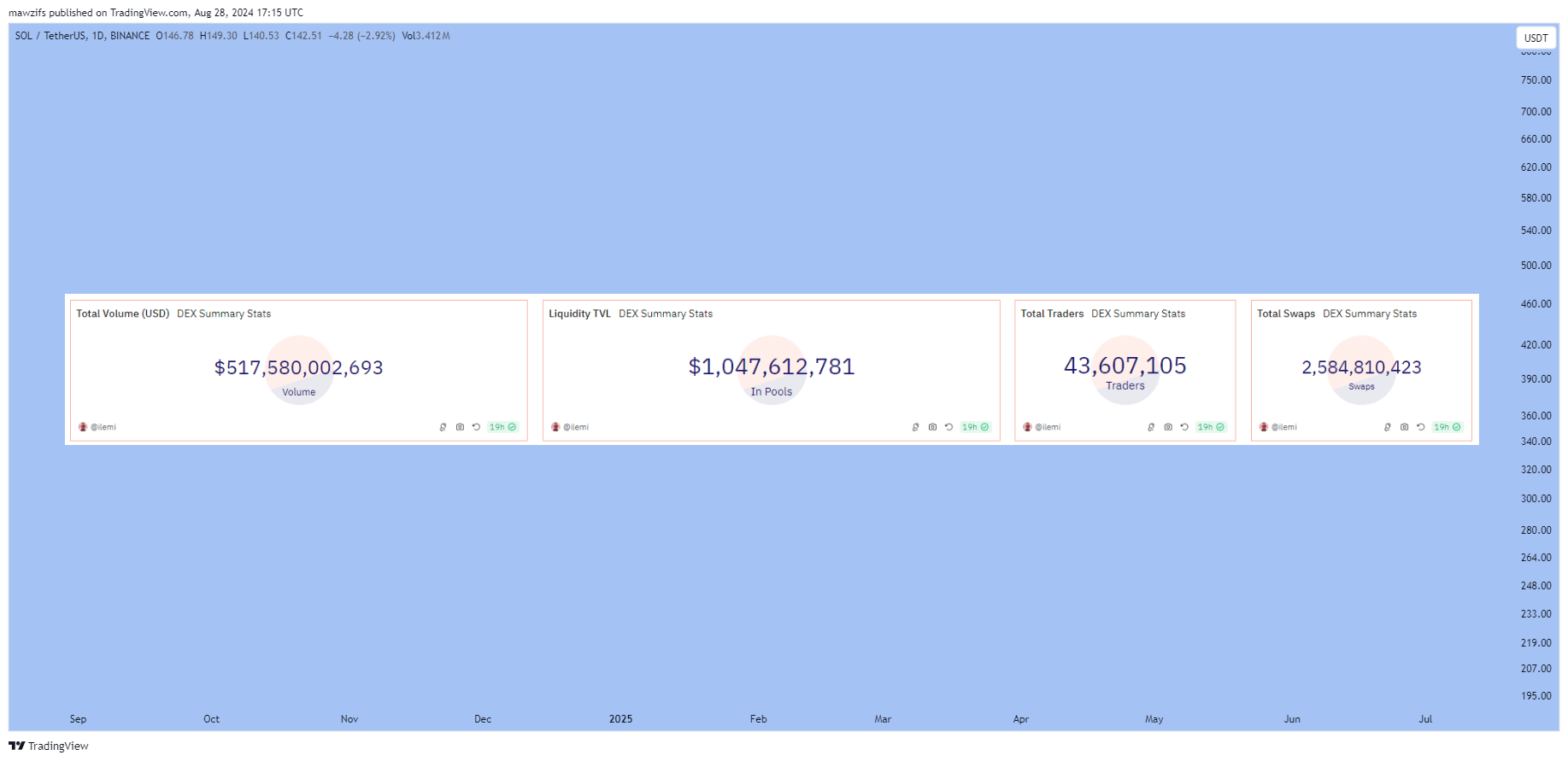BINANCE:SOLUSDT Chart Image by mawzifs