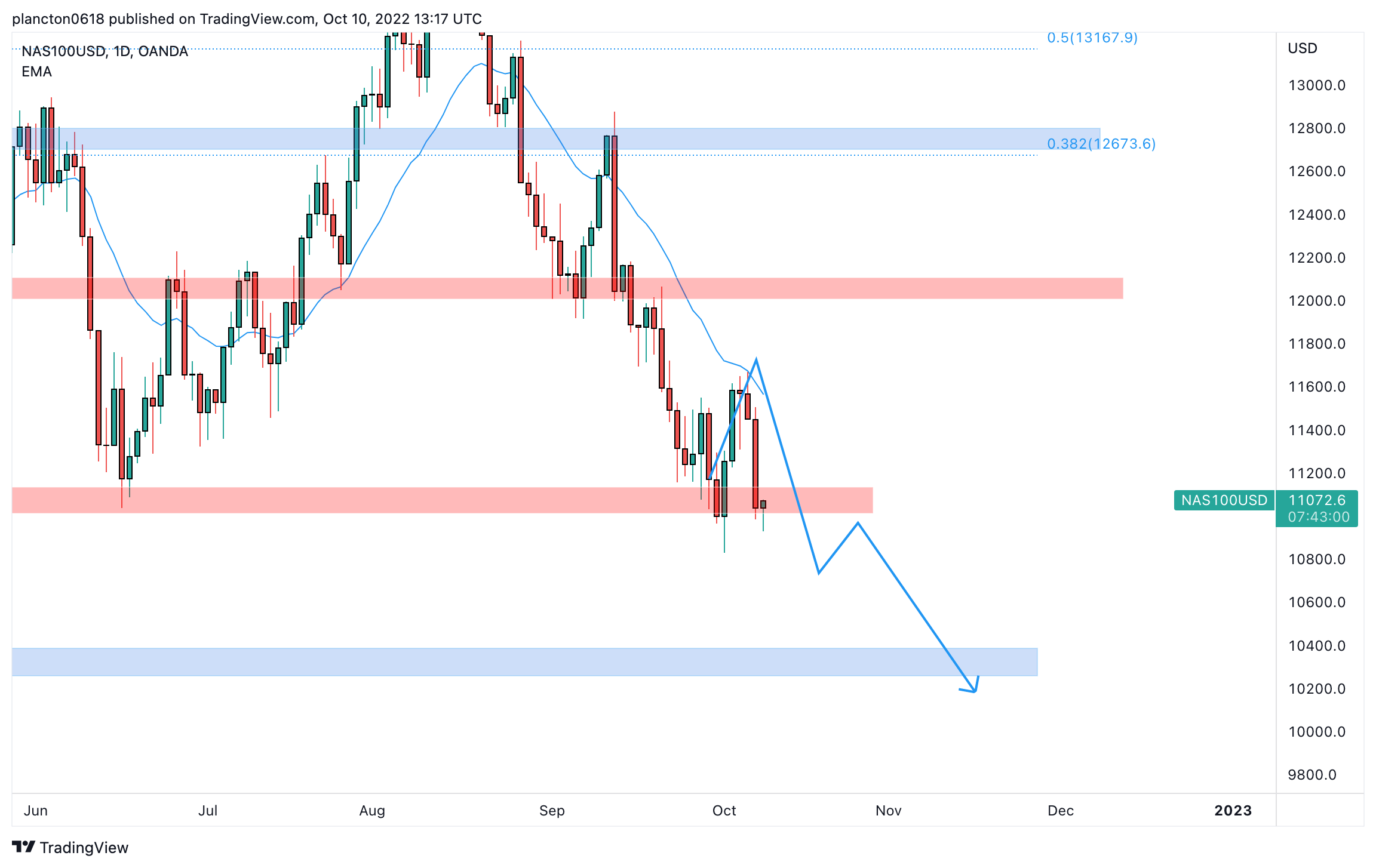 OANDA:NAS100USD Chart Image by InkyGrip