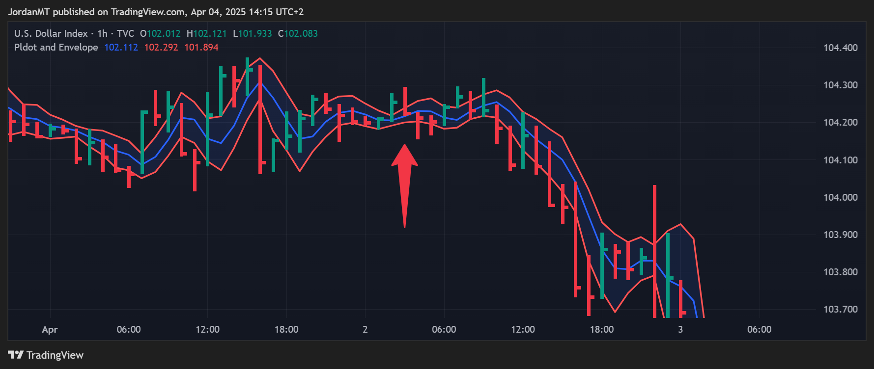 TVC:DXY Chart Image by JordanMT