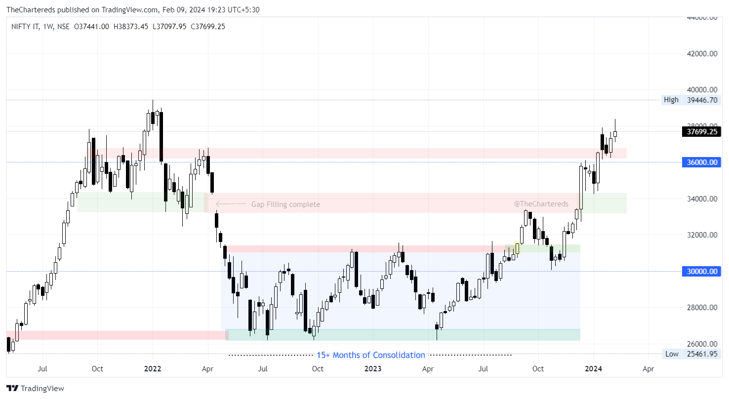 NSE:CNXIT Chart Image by TheChartereds