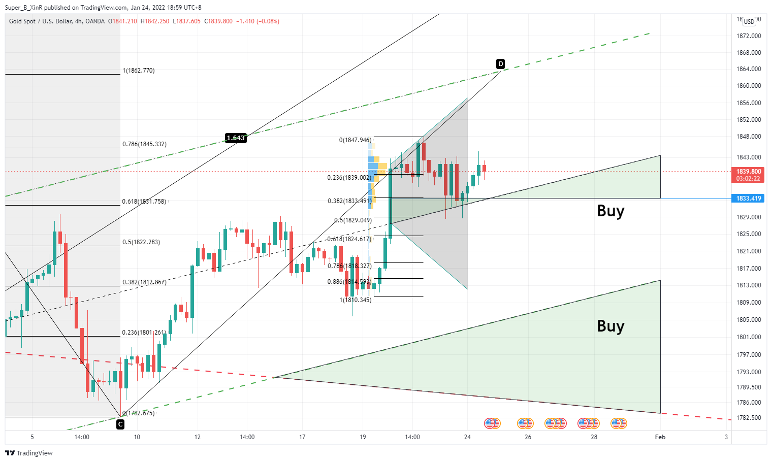OANDA:XAUUSD Chart Image by Super_B_XinR
