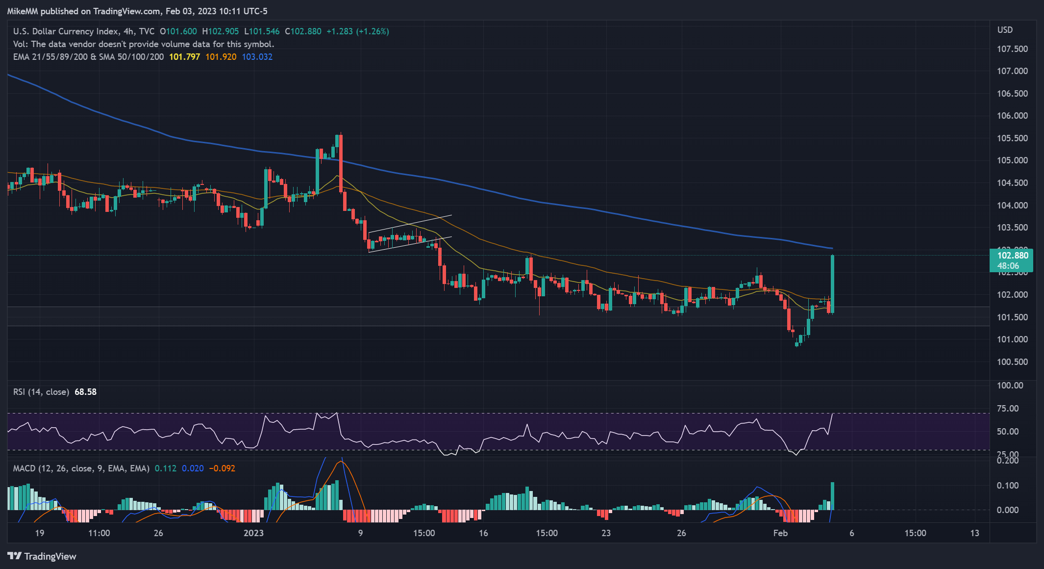 TVC:DXY Chart Image by MikeMM