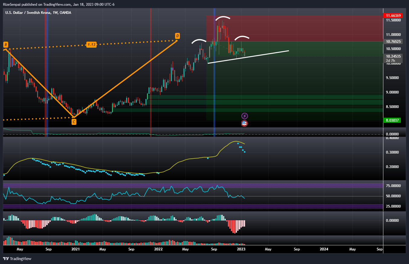 OANDA:USDSEK Chart Image by RizeSenpai