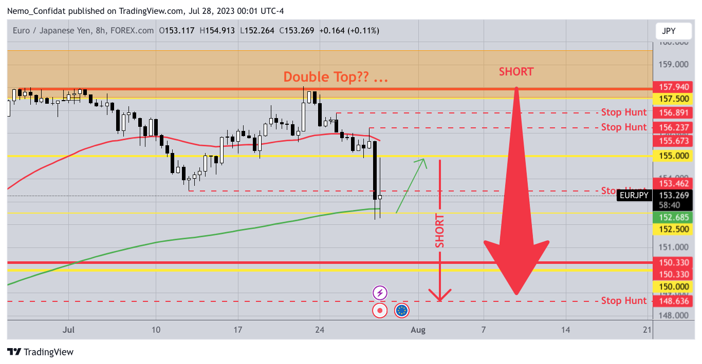 FOREXCOM:EURJPY Chart Image by Nemo_Confidat