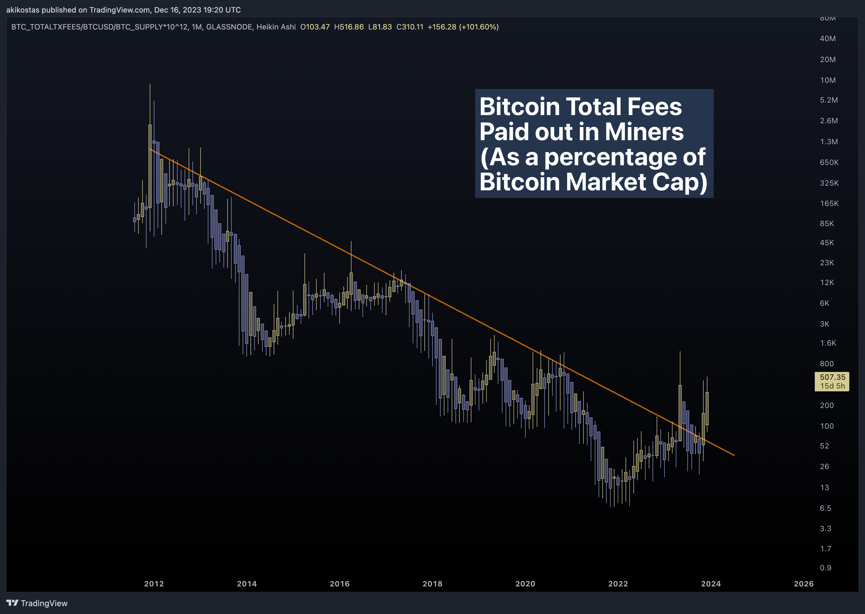 GLASSNODE:BTC_TOTALTXFEES/BITSTAMP:BTCUSD/GLASSNODE:BTC_SUPPLY*10^12 Chart Image by akikostas