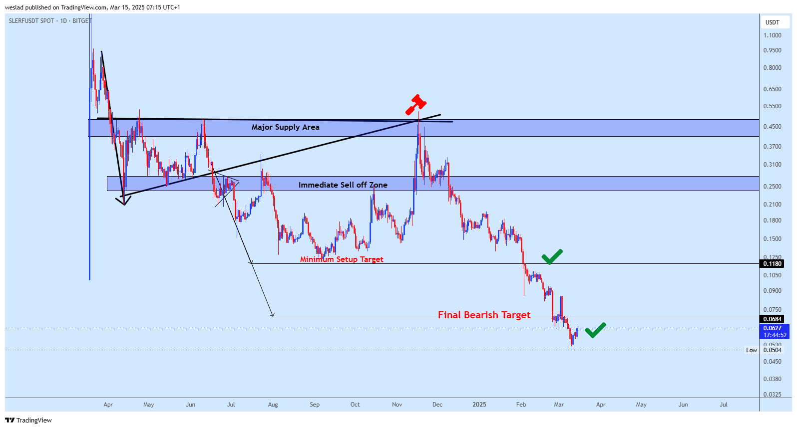 BITGET:SLERFUSDT Chart Image by weslad