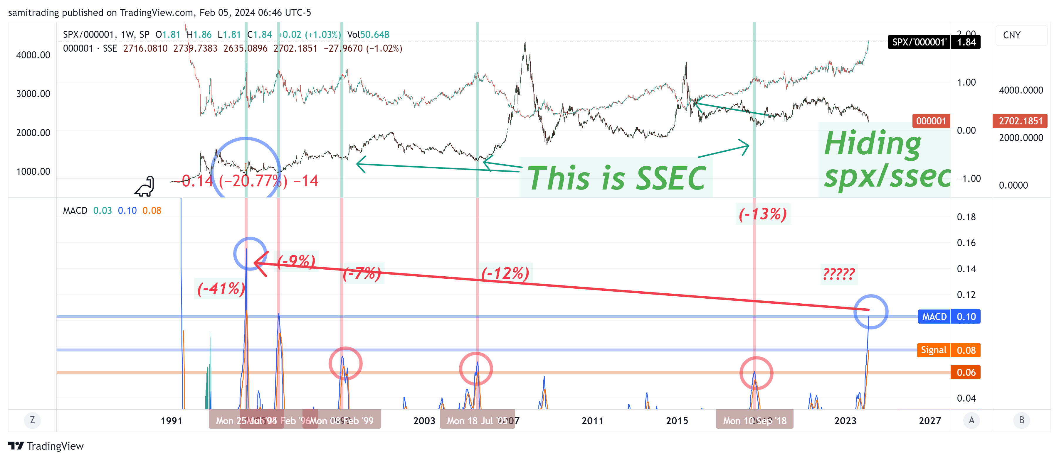 SP:SPX/SSE_DLY:000001 Chart Image by samitrading
