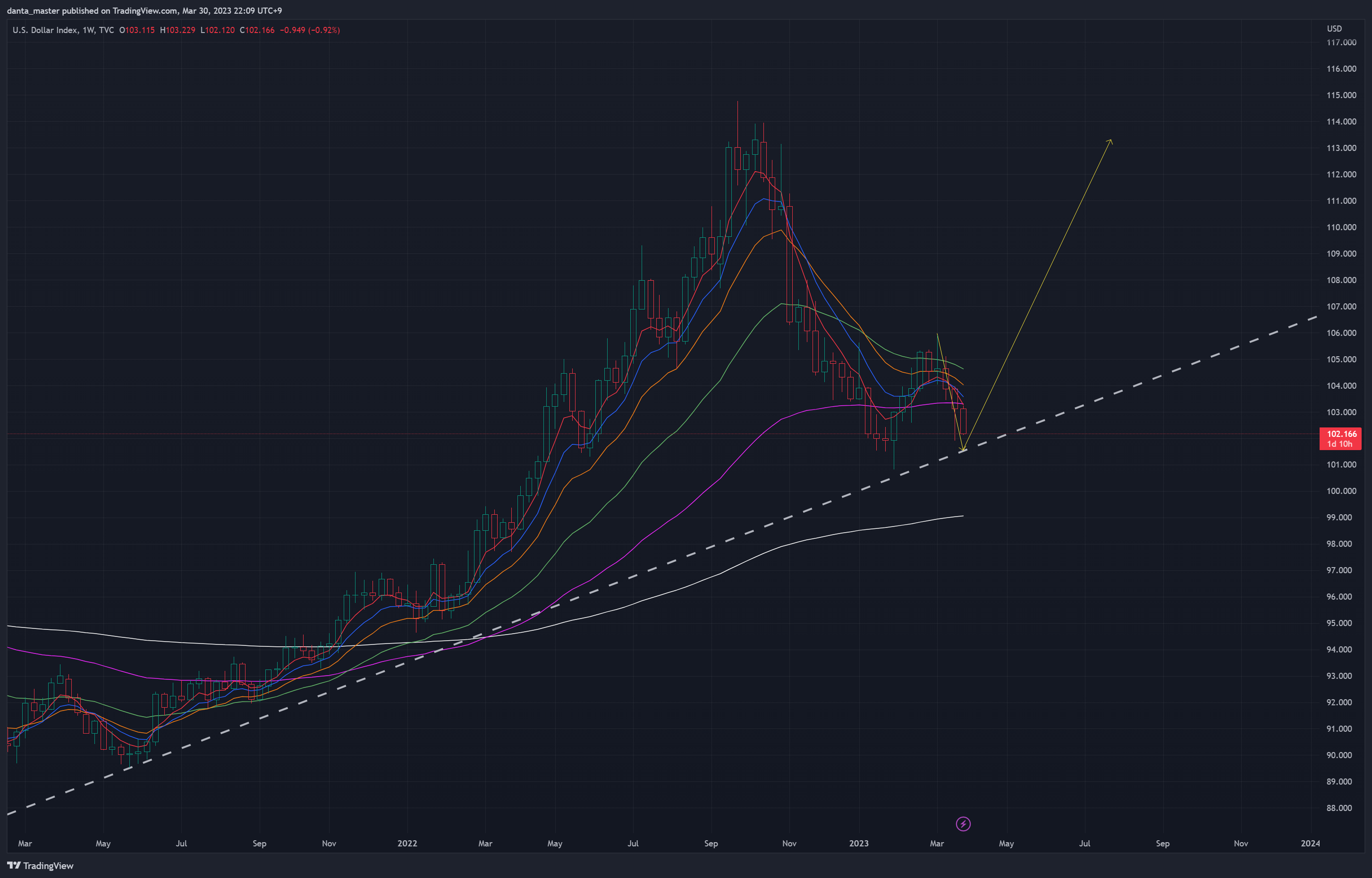 TVC:DXY Chart Image by illuminating_trade