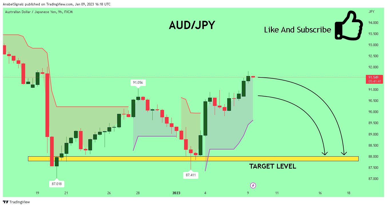 FX:AUDJPY Chart Image by AnabelSignals