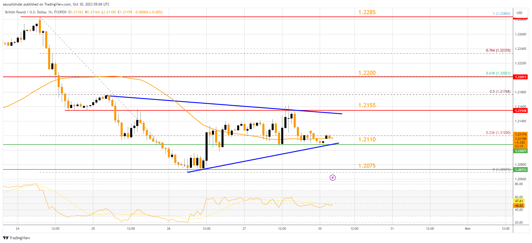 FXOPEN:GBPUSD Chart Image by aayushjindal