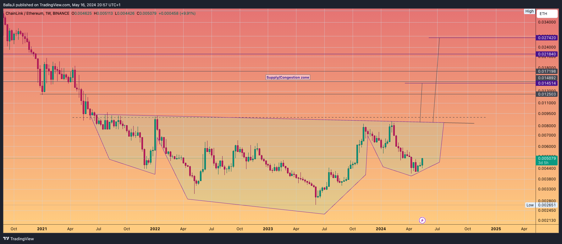 BINANCE:LINKETH Chart Image by BallaJi