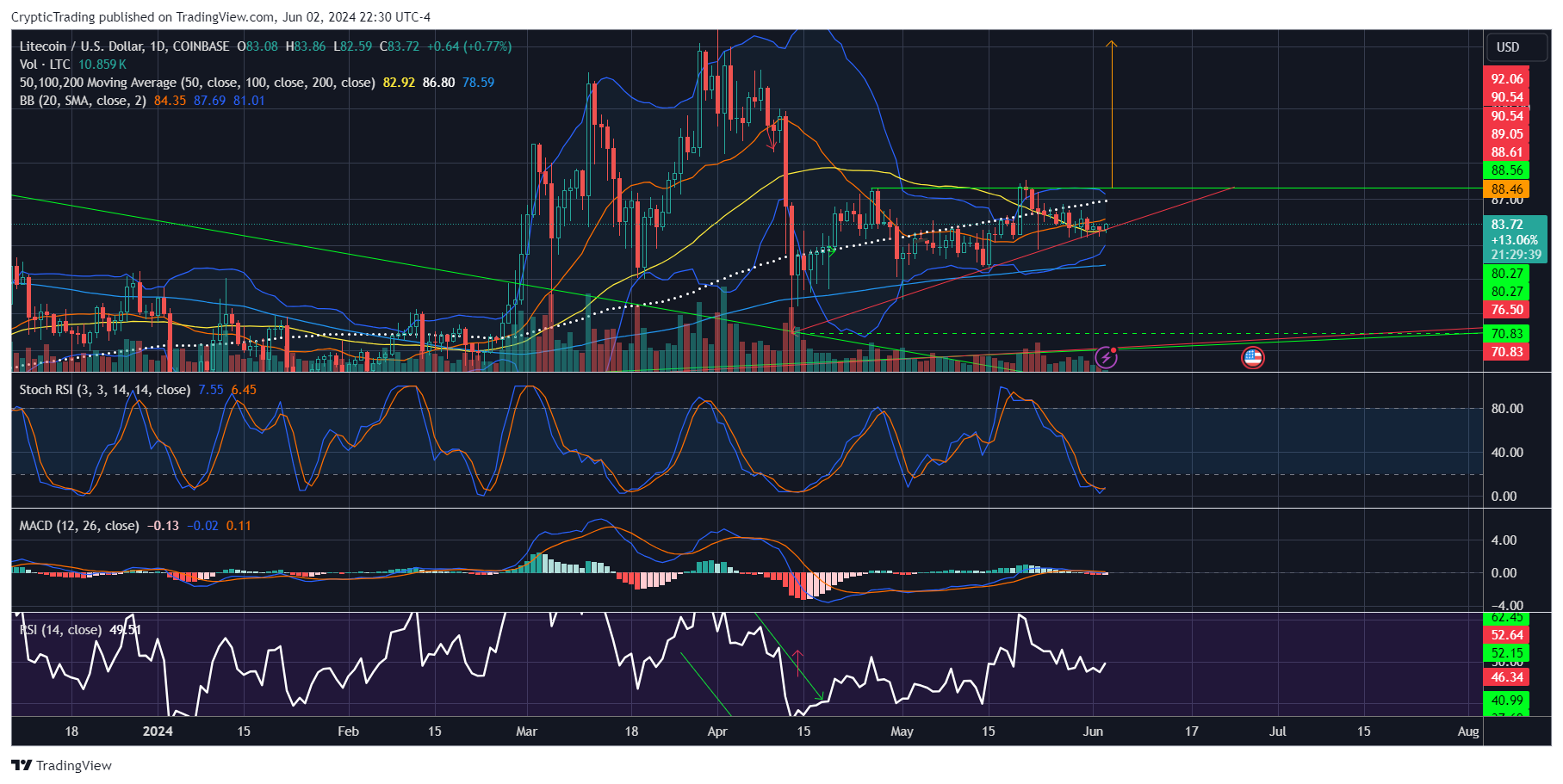 COINBASE:LTCUSD Chart Image by CrypticTrading
