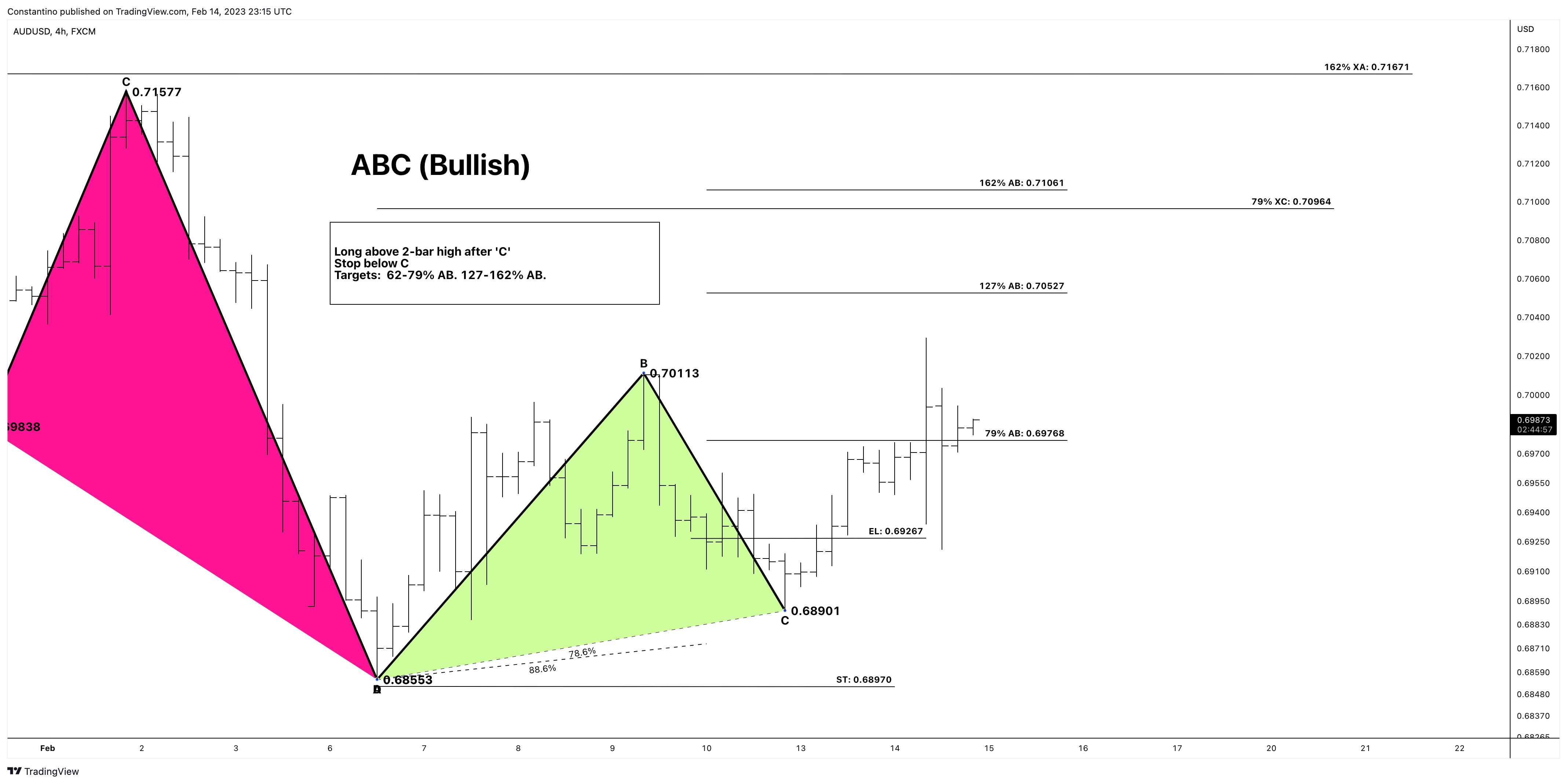 FX:AUDUSD Chart Image by TradeChartPatternsLikeThePros