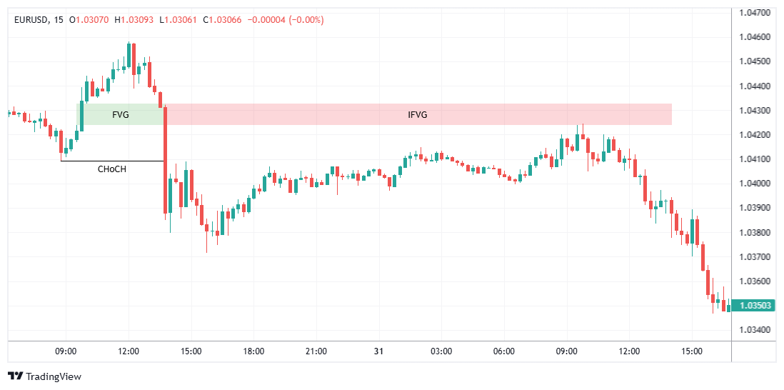 EURUSD Chart Image
