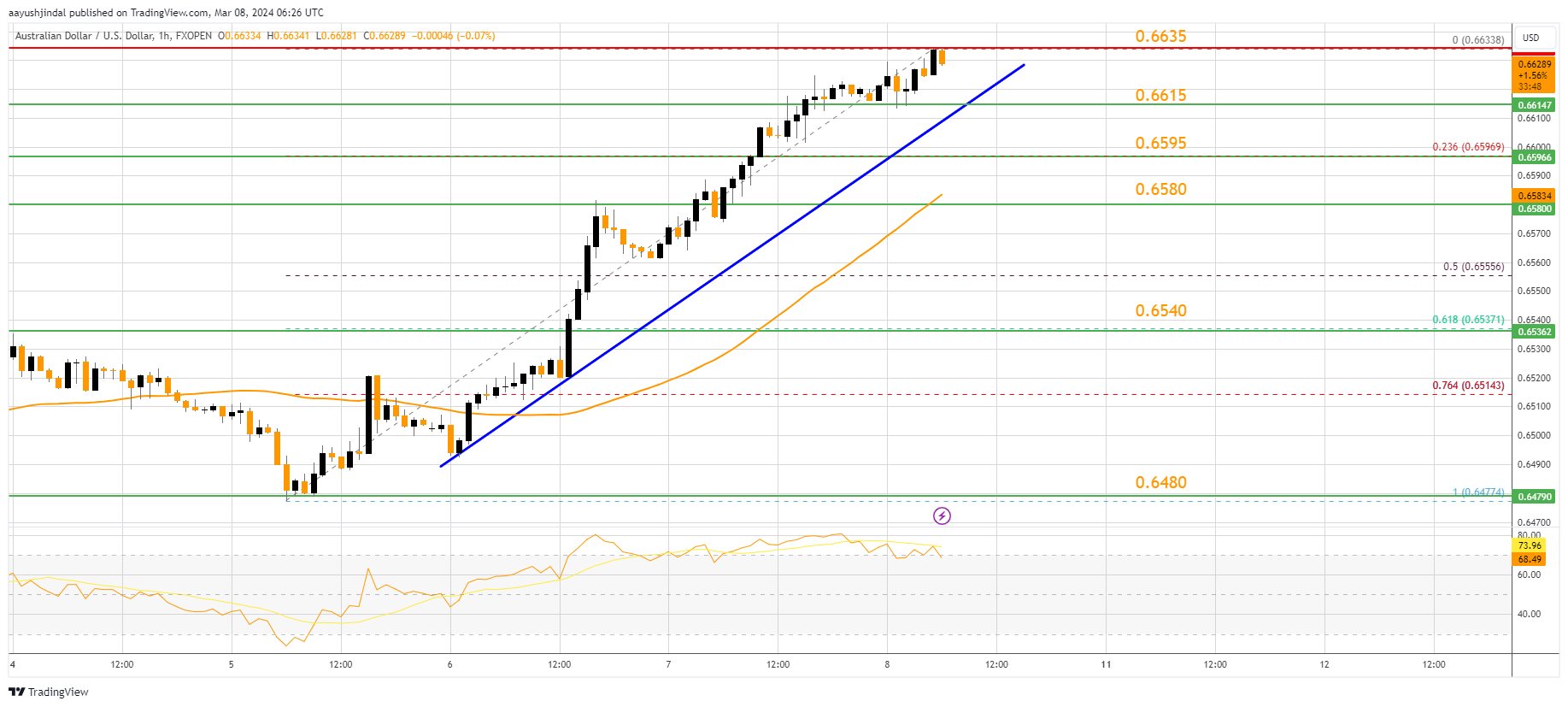 FXOPEN:AUDUSD Chart Image by aayushjindal