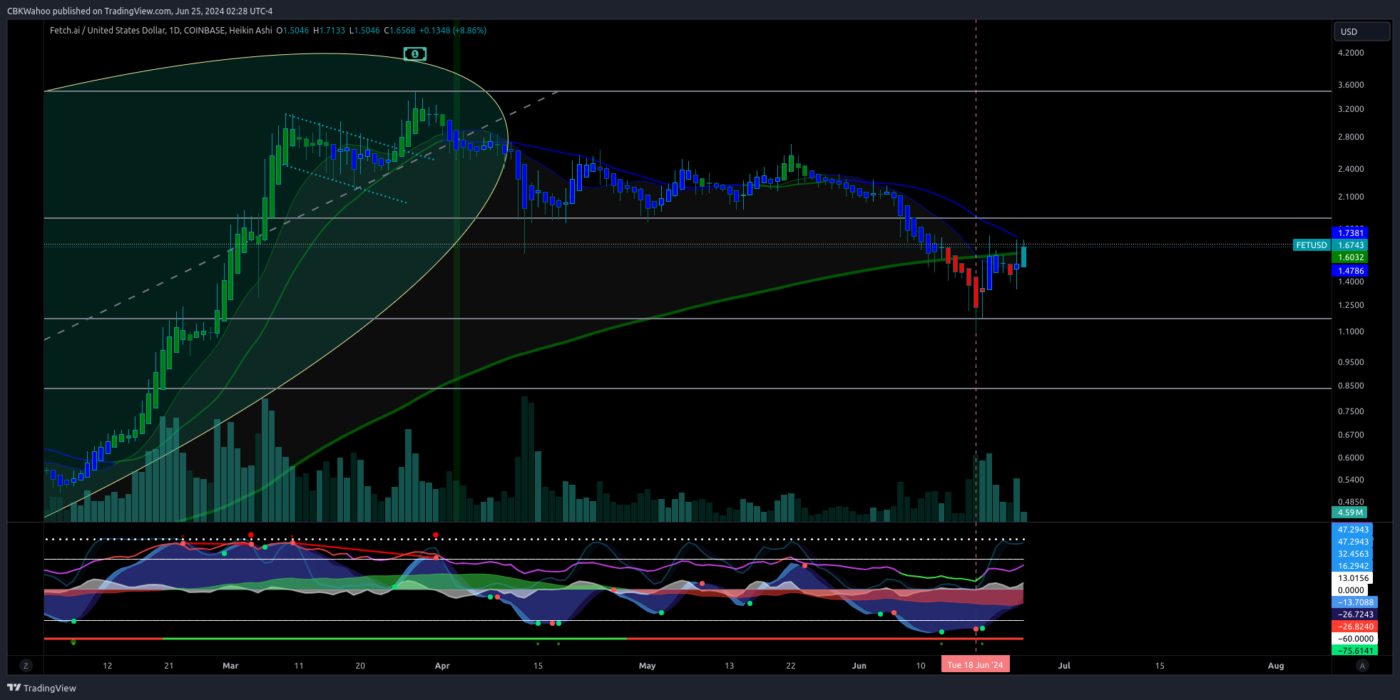 COINBASE:FETUSD Chart Image by CBKWahoo