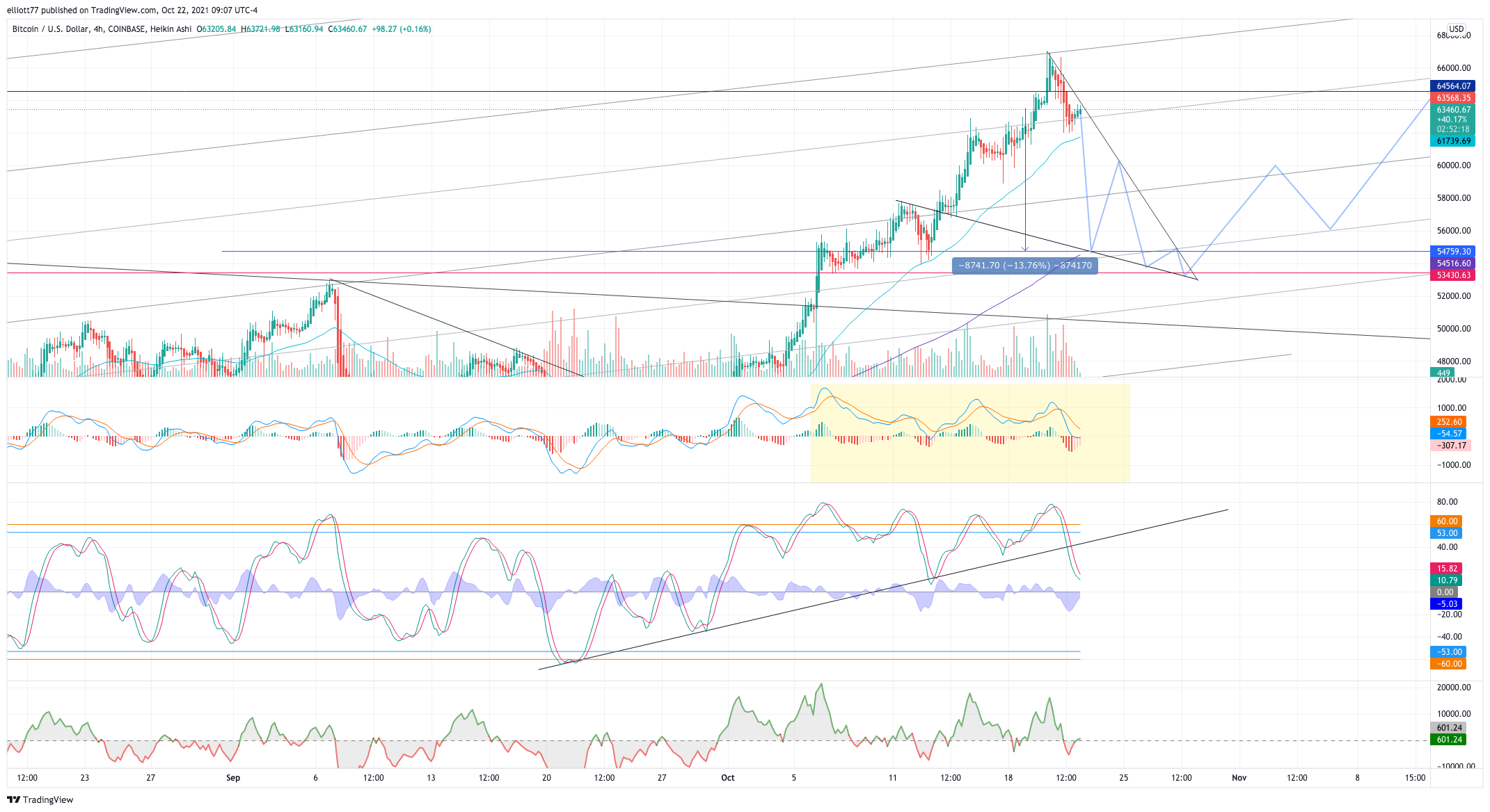 COINBASE:BTCUSD Chart Image by elliott77