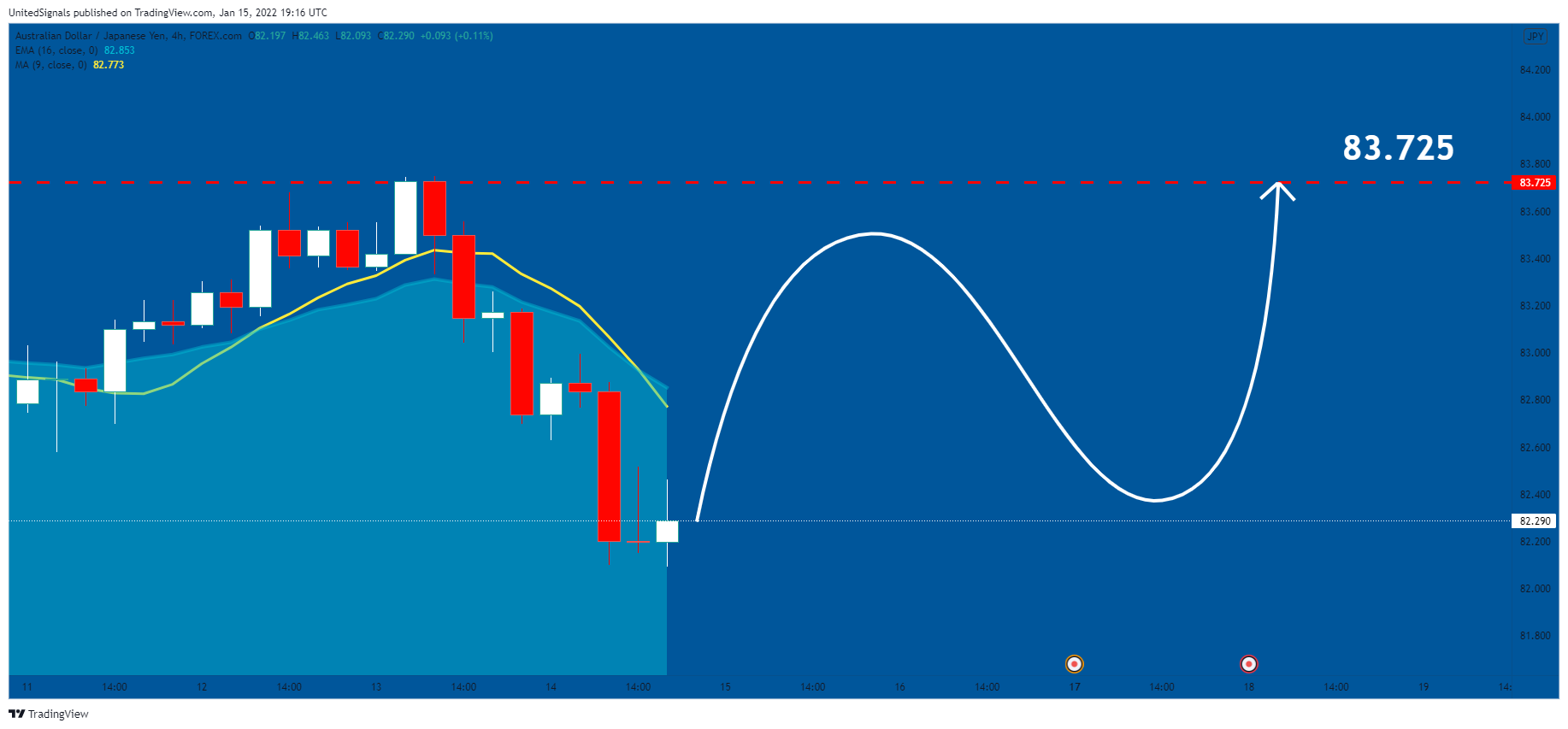 FOREXCOM:AUDJPY Chart Image by UnitedSignals