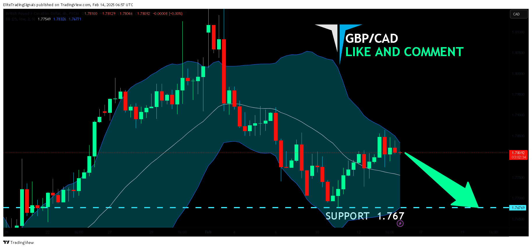 FX:GBPCAD Chart Image by EliteTradingSignals