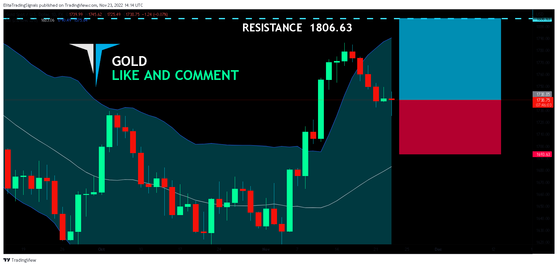FX:XAUUSD Chart Image by EliteTradingSignals