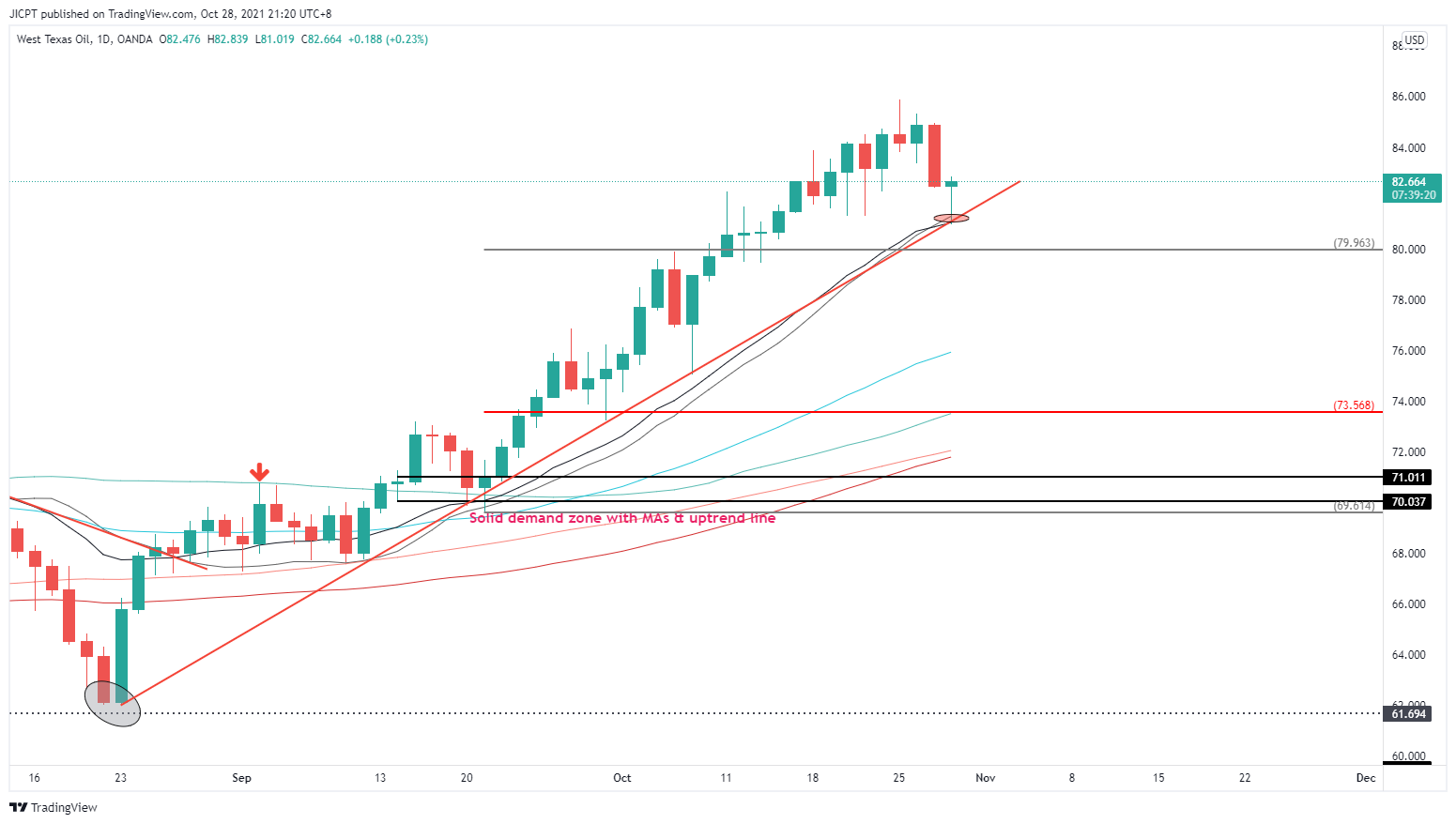OANDA:WTICOUSD Chart Image by JICPT