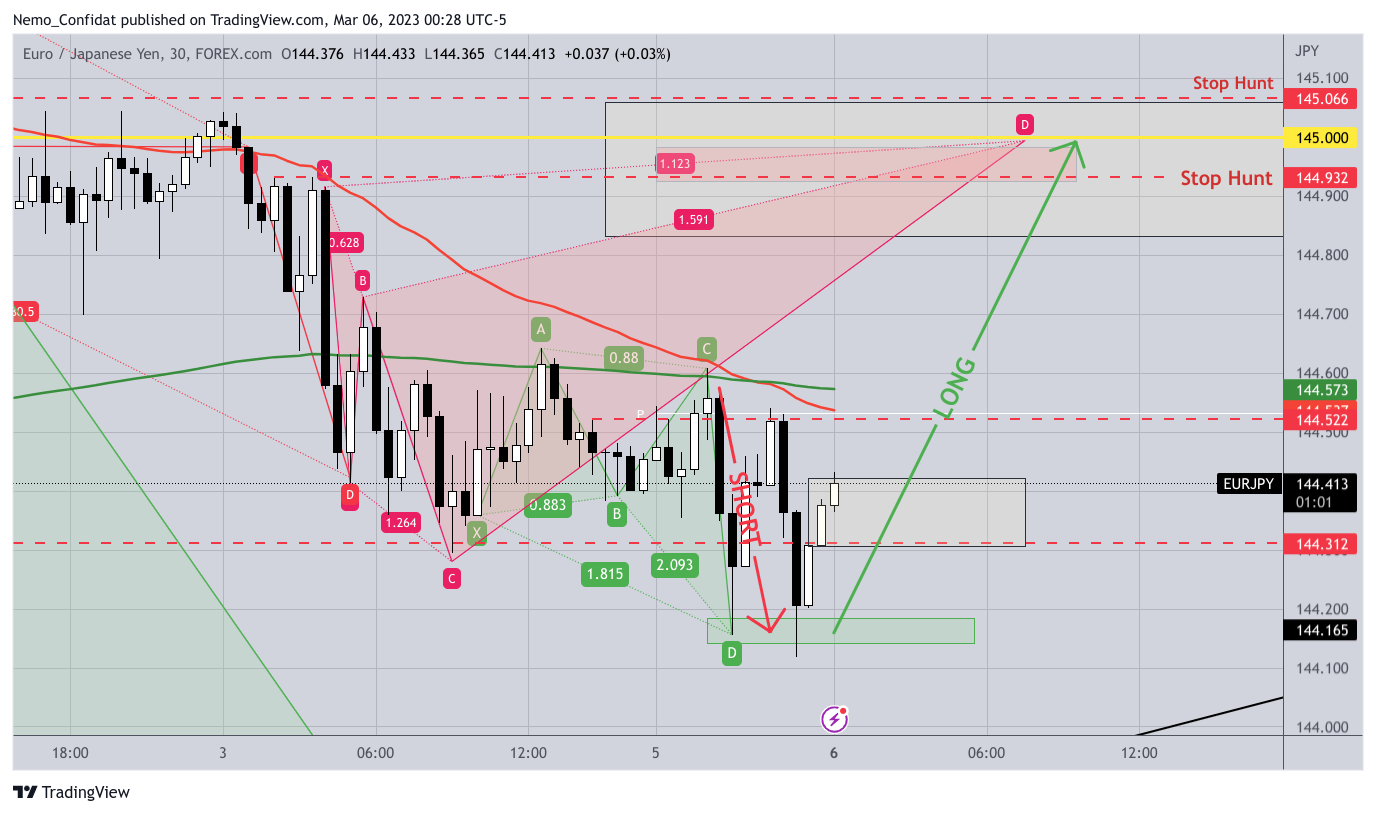 FOREXCOM:EURJPY Chart Image by Nemo_Confidat