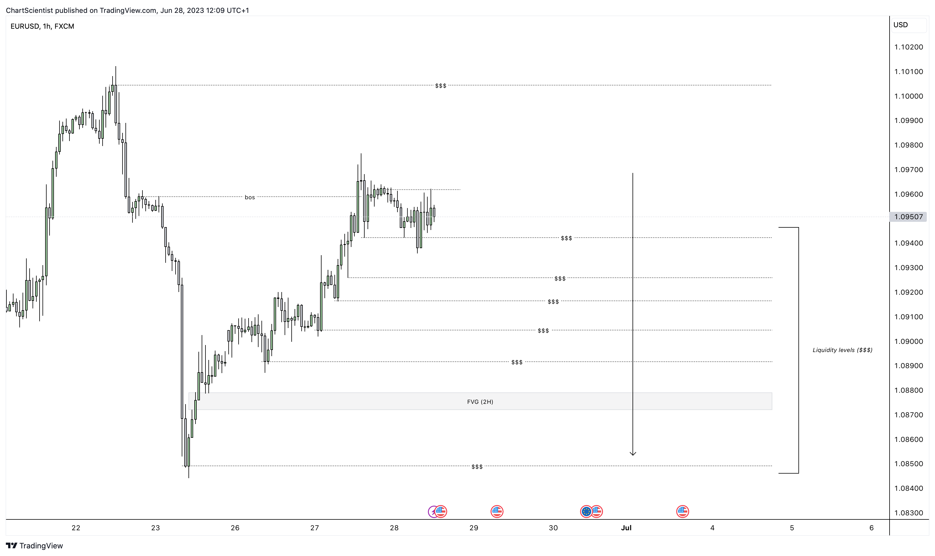FX:EURUSD Chart Image by ChartScientist