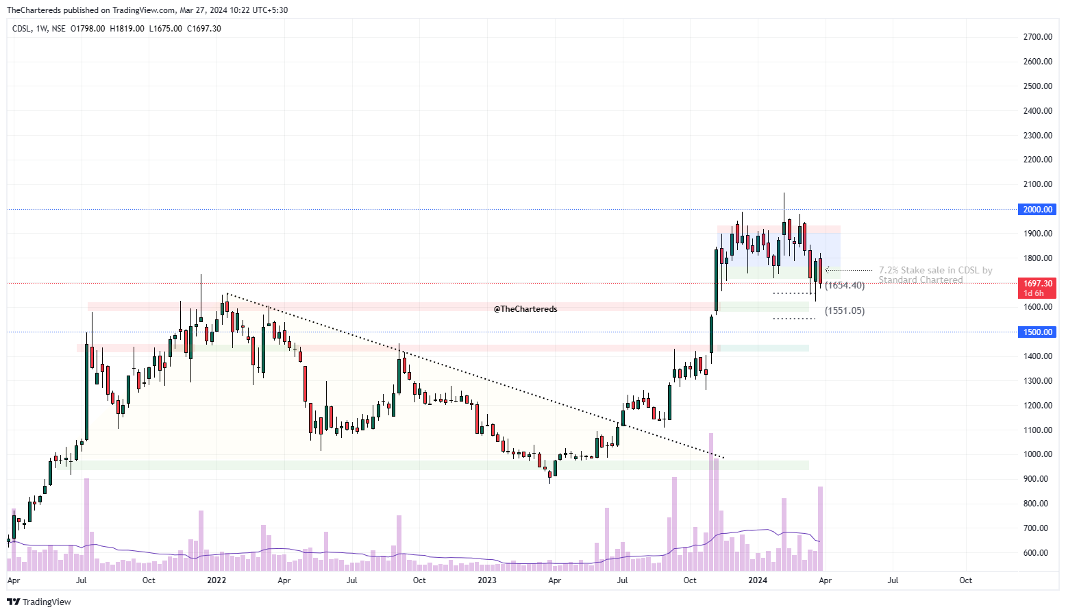 NSE:CDSL Chart Image by TheChartereds