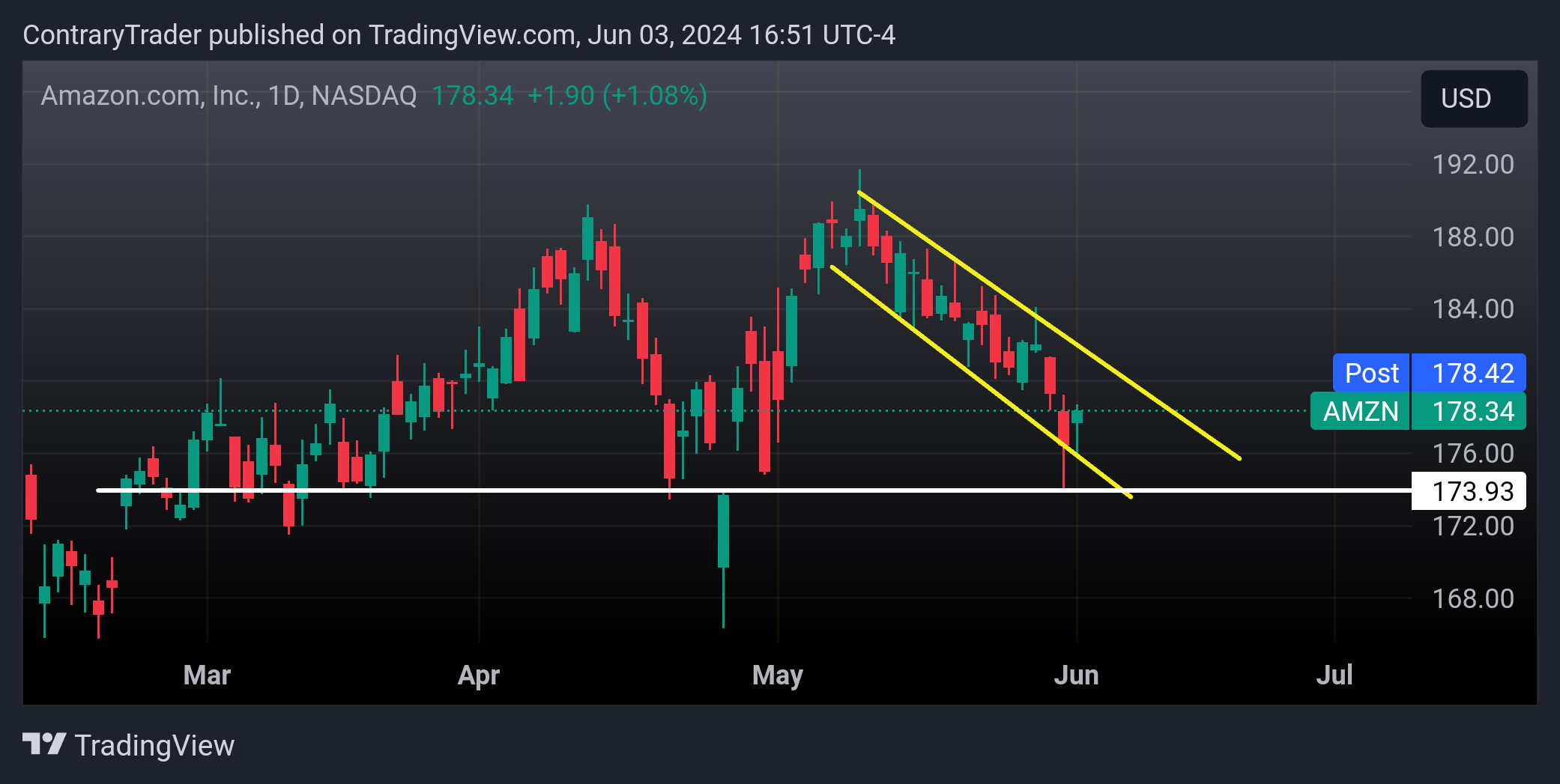BATS:AMZN Chart Image by ContraryTrader