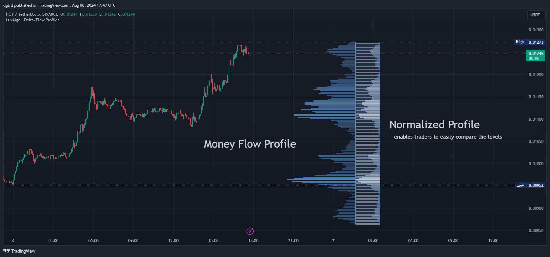 BINANCE:NOTUSDT Chart Image by dgtrd