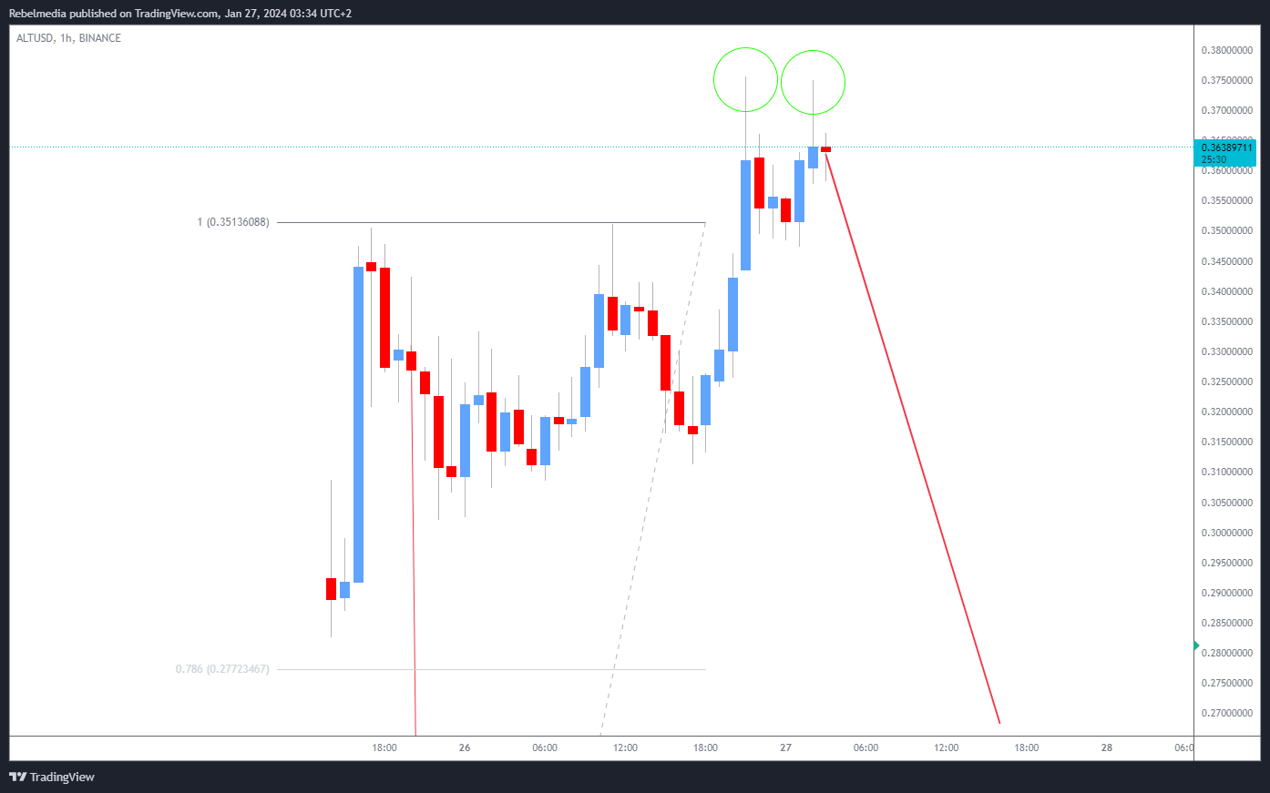 BINANCE:ALTUSD Chart Image by Rebelmedia