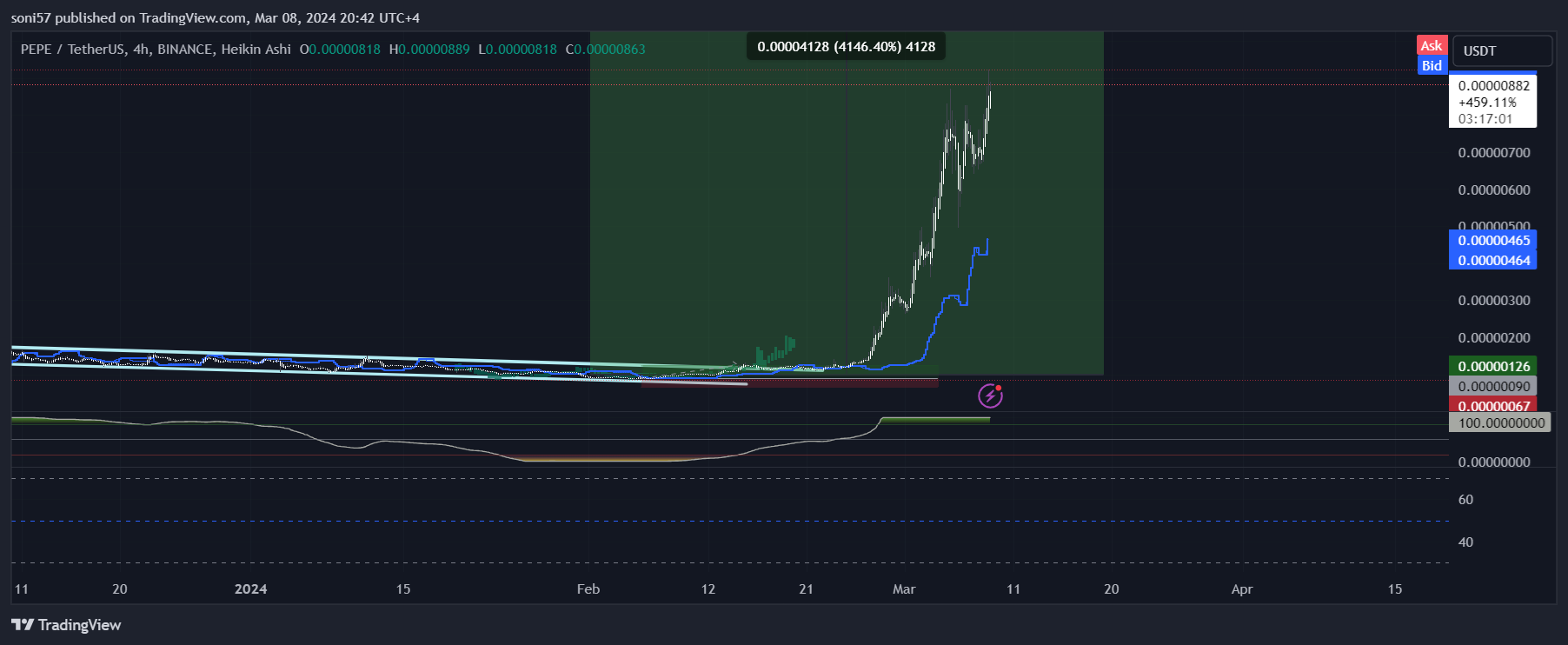 BINANCE:PEPEUSDT Chart Image by SONIGLOBALTRADINGSOLUTIONS