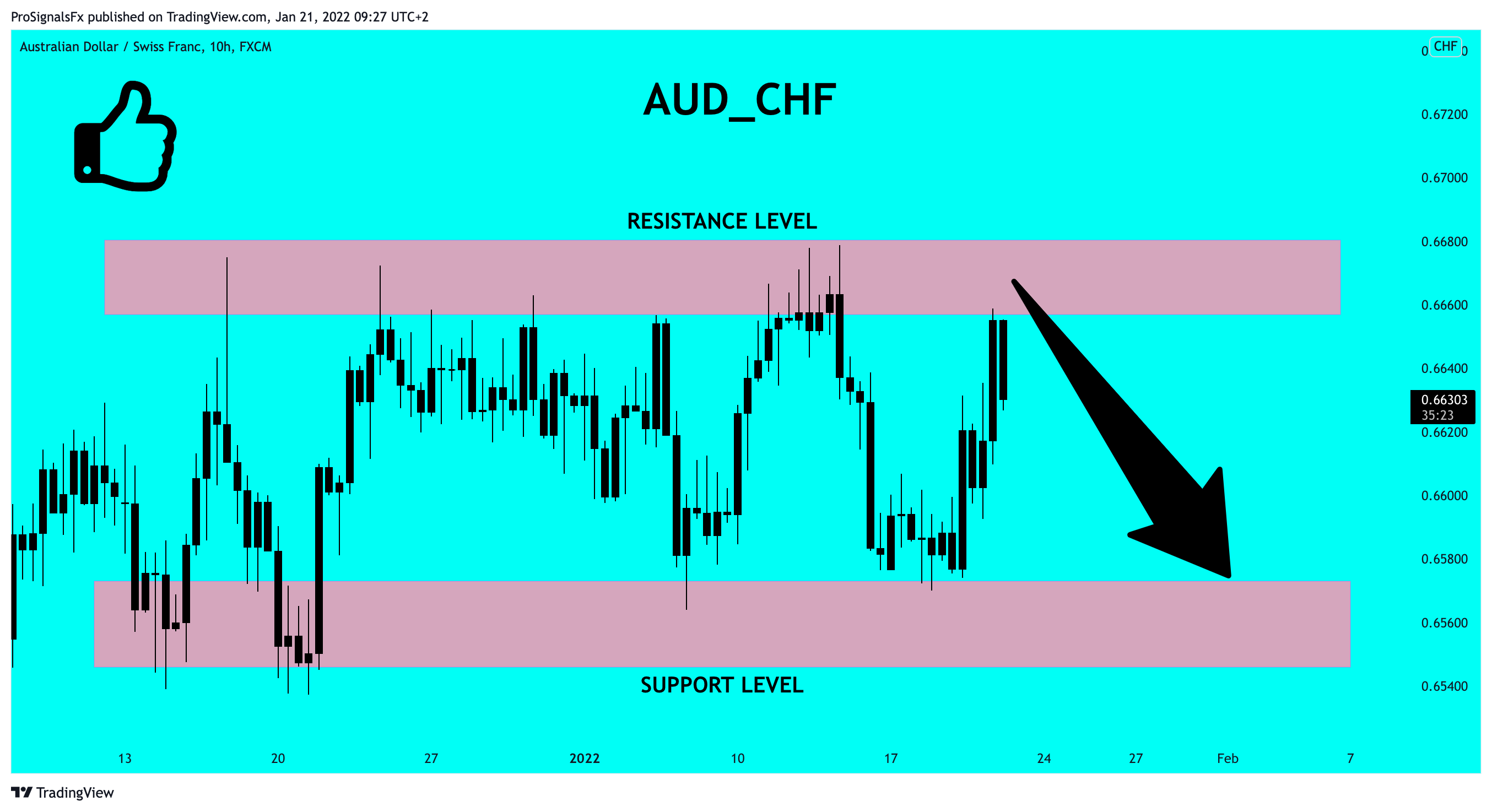 FX:AUDCHF Chart Image by ProSignalsFx