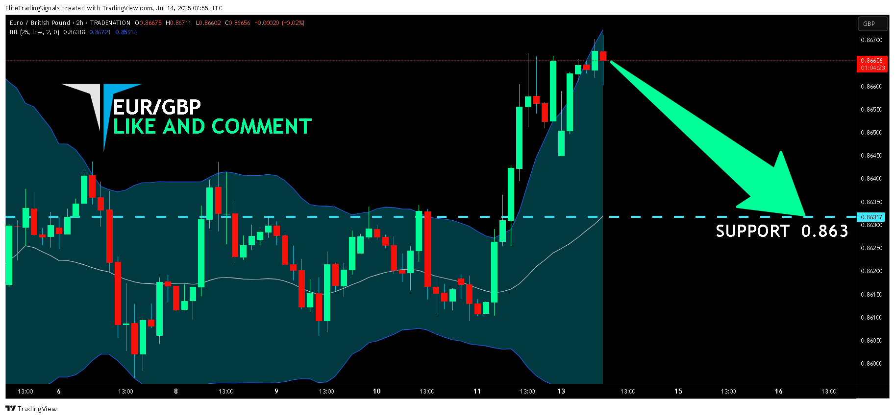 TRADENATION:EURGBP Chart Image by EliteTradingSignals
