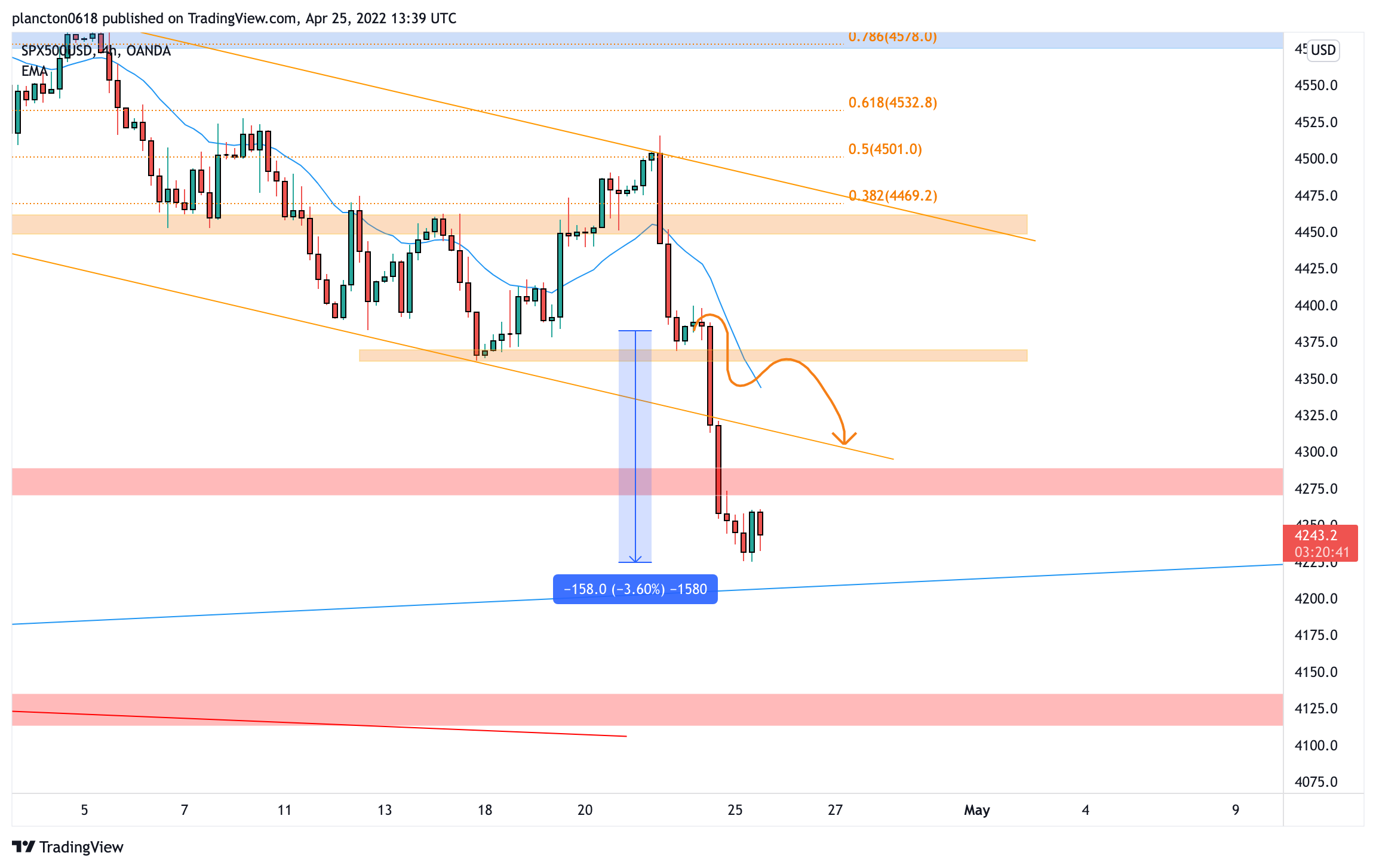 OANDA:SPX500USD Chart Image by InkyGrip